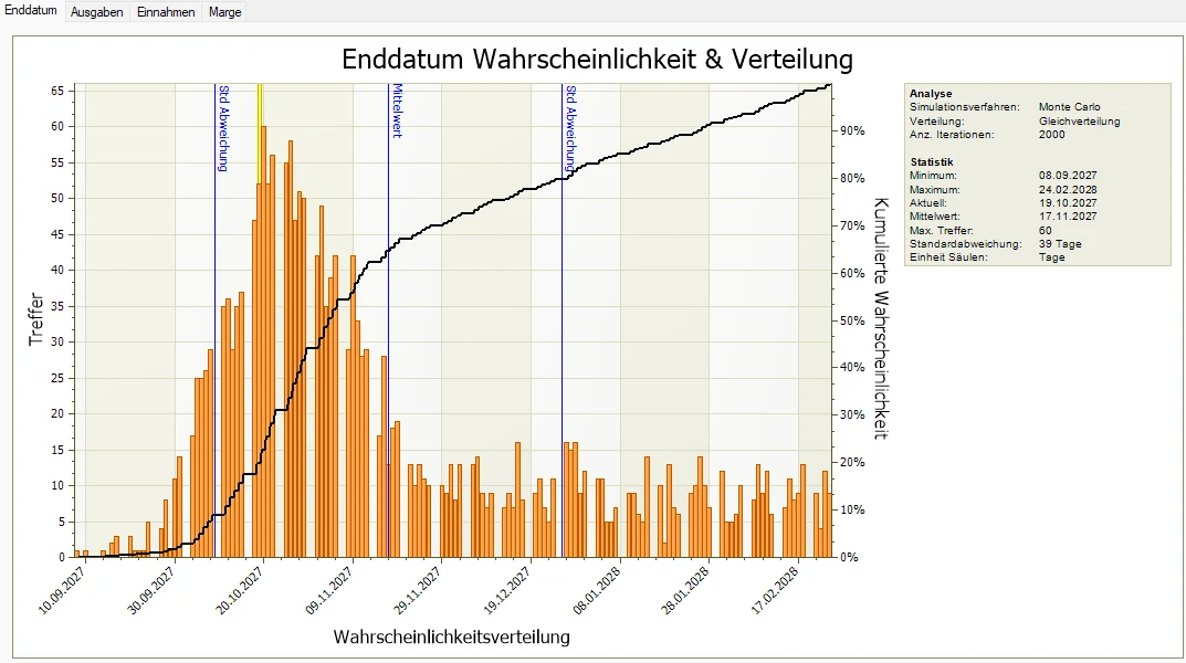 Histogram and cumulative curve of the completion date